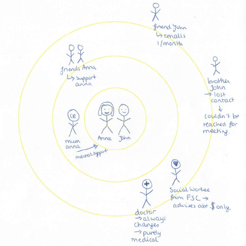What your care circle may look like