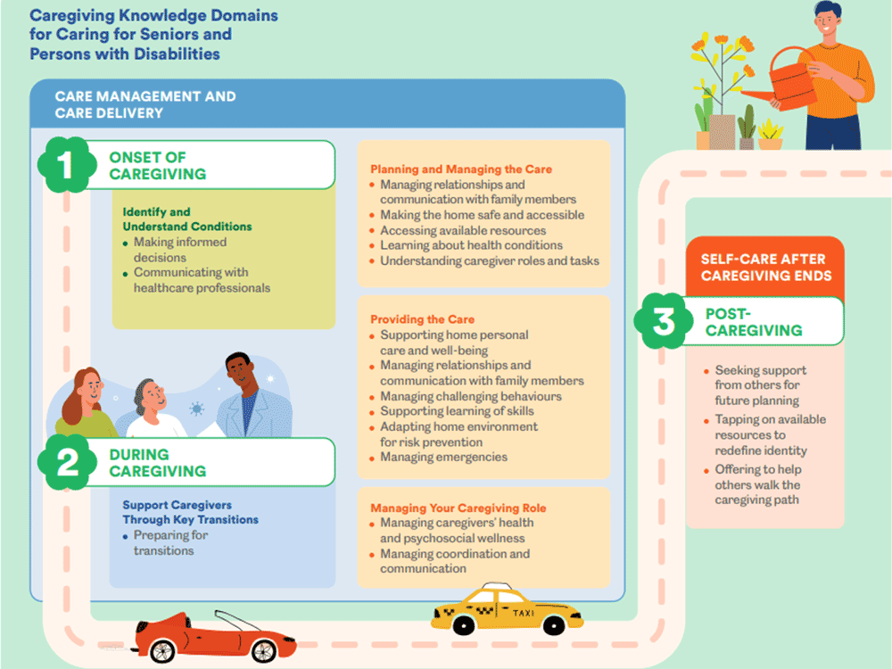 Three stages of caregiving journey